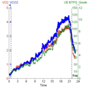 Consumo de oxígeno (VO2, en rojo) durante una prueba de esfuerzo incremental.