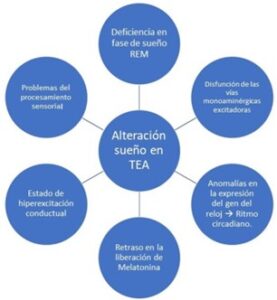 La alteración del sueño en personas con autismo