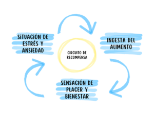 ¿Por qué comemos cuando tenemos ansiedad?