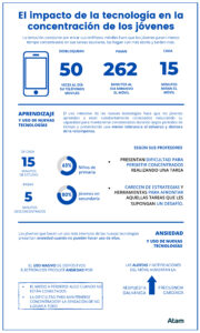 Tecnología y jóvenes I: cuando la atención se ve afectada